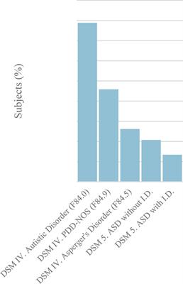 Characterizing the physical and mental health profile of children, adolescents and adults with autism spectrum disorder in Spain